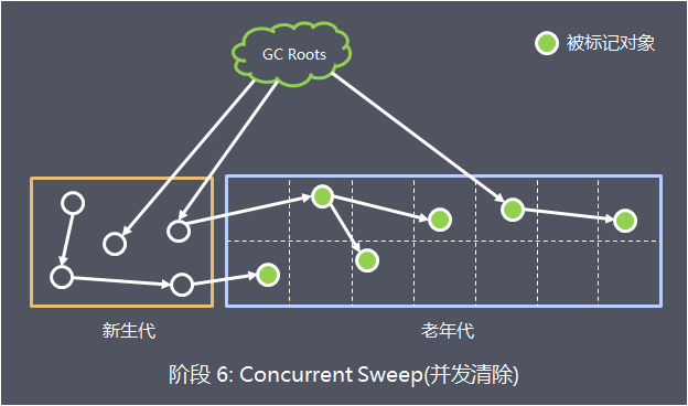 Java 中GC的原理是什么