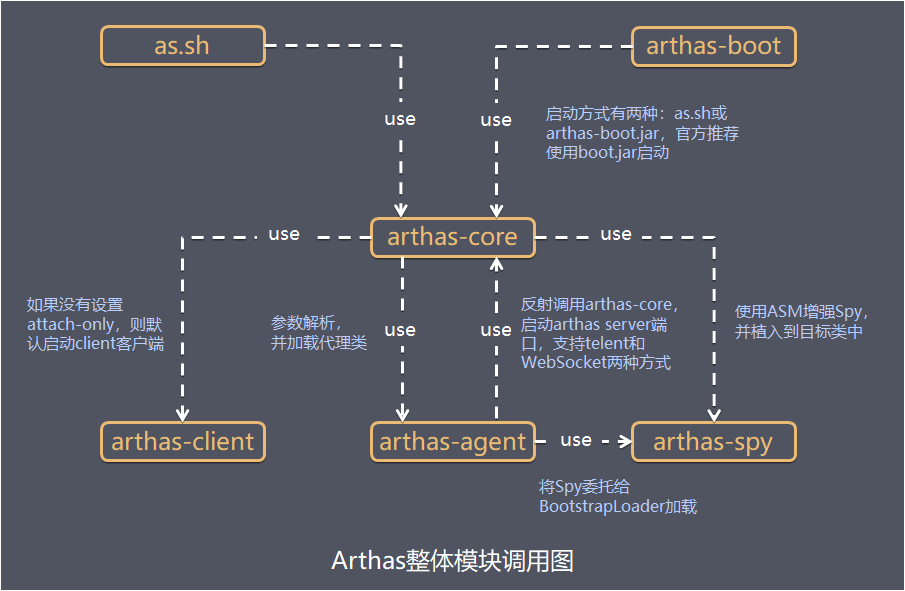Java中Arthas的作用及使用方法