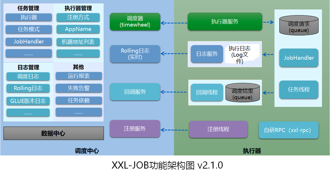 分布式任务调度平台XXL-JOB的功能有哪些
