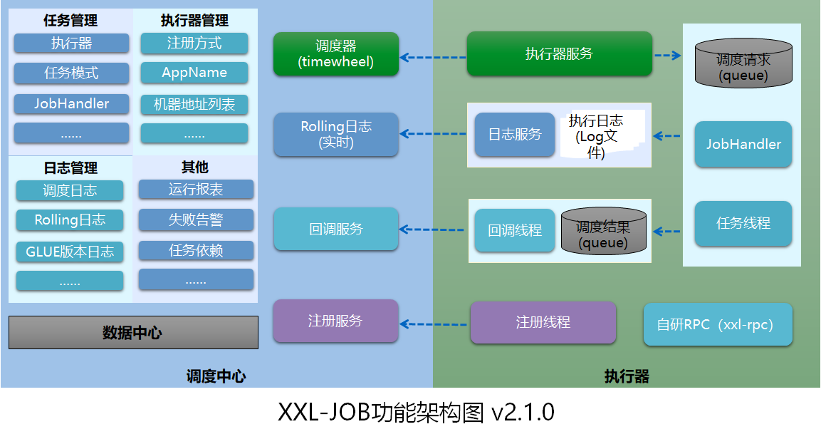 分布式任務(wù)調(diào)度平臺(tái)XXL-JOB的功能有哪些