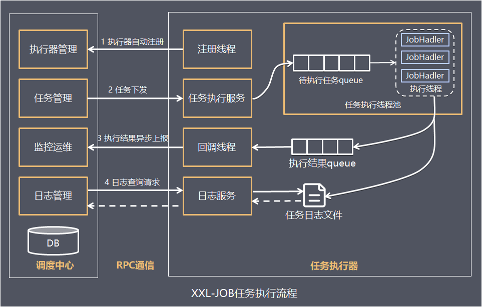 分布式任务调度平台XXL-JOB的功能有哪些