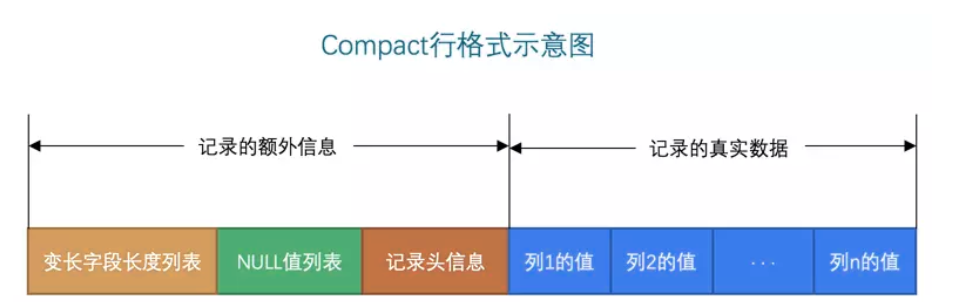 Mysql中InnoDB的行格式详细介绍