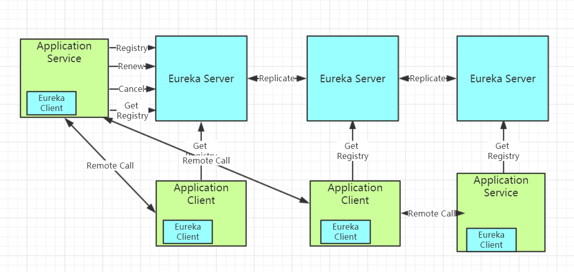 SpringCloud中eureka組件如何使用