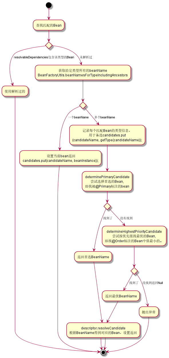 Spring在單值注入時(shí)如何按類型查找匹配的Bean