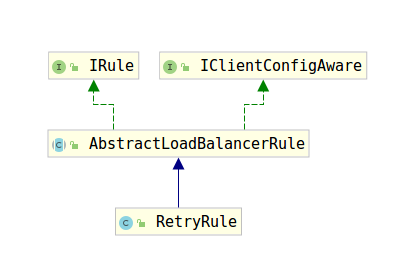 Ribbon中BestAvailableRule和RetryRule的使用方法