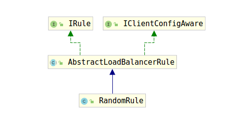 Ribbon中RandomRule和RoundRobinRule的使用方法