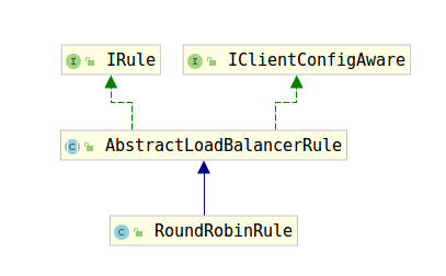 Ribbon中RandomRule和RoundRobinRule的使用方法