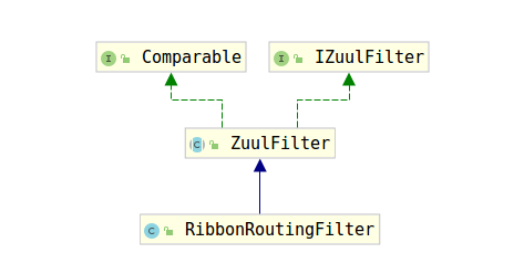 Springcloud中Zuul的RibbonRoutingFilter有什么作用