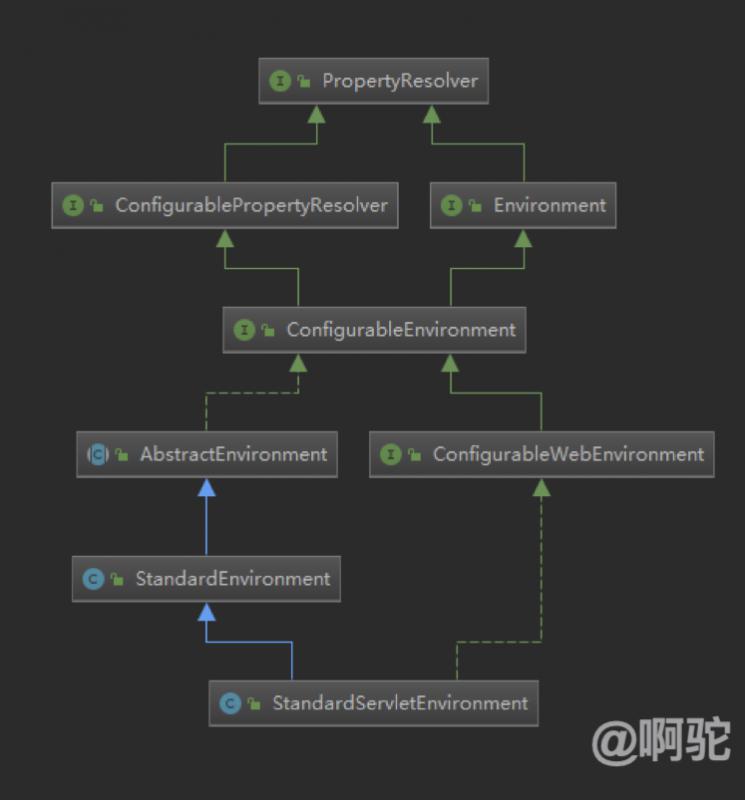 Spring的启动流程介绍