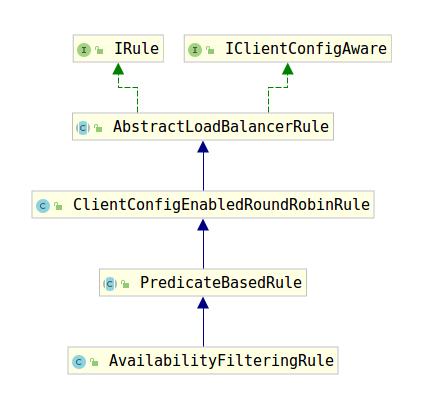 Ribbon中AvailabilityFilteringRule的作用是什么