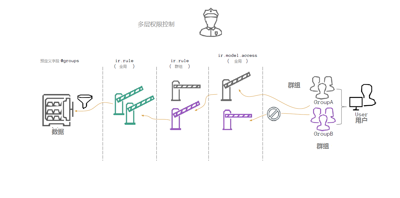 怎么攻破ODOO安全防護(hù)