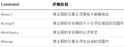 Spring Boot 2.x中JSR-303实现请求参数校验的方法