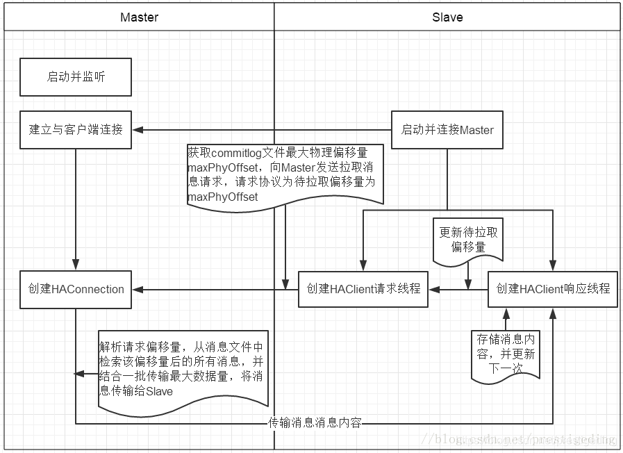 如何解决RocketMQ主从同步若干问题