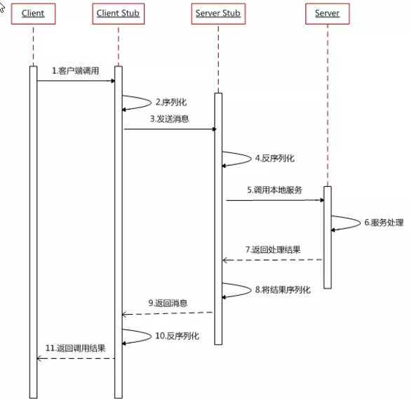 什么是 Dubbo