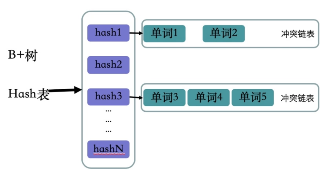 Elasticsearch中的倒排索引结构是什么