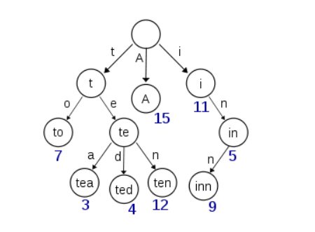 Elasticsearch中的倒排索引結(jié)構(gòu)是什么