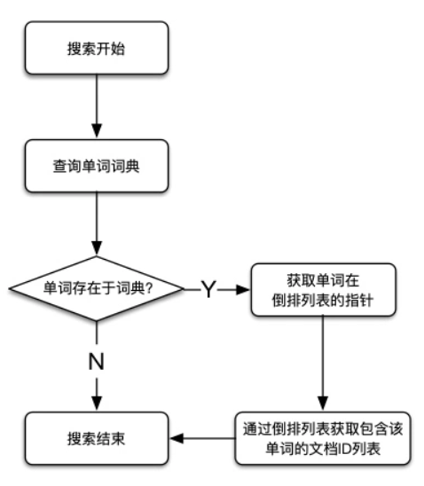 Elasticsearch中的倒排索引结构是什么