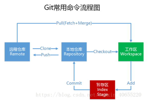 Idea如何集成git