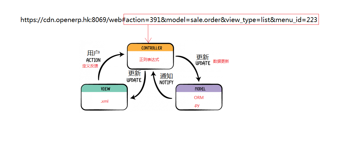 ODOO中Action的原理是什么