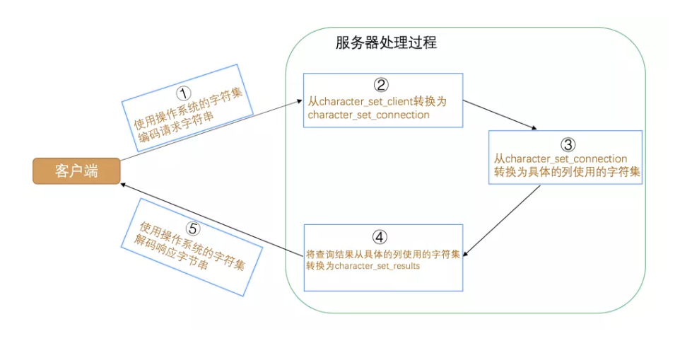 Mysql字符集和比较规则