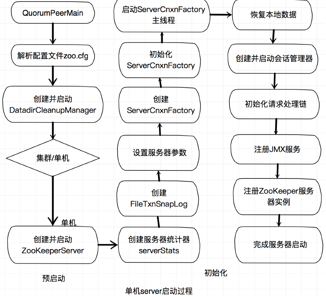 zk中standalone模式的启动过程