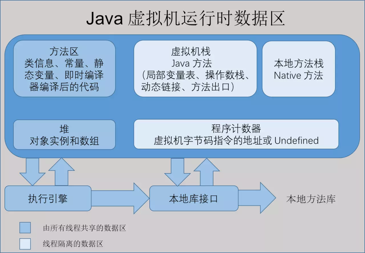 java中JVM內(nèi)存劃分、棧區(qū)、堆區(qū)、方法區(qū)的區(qū)別