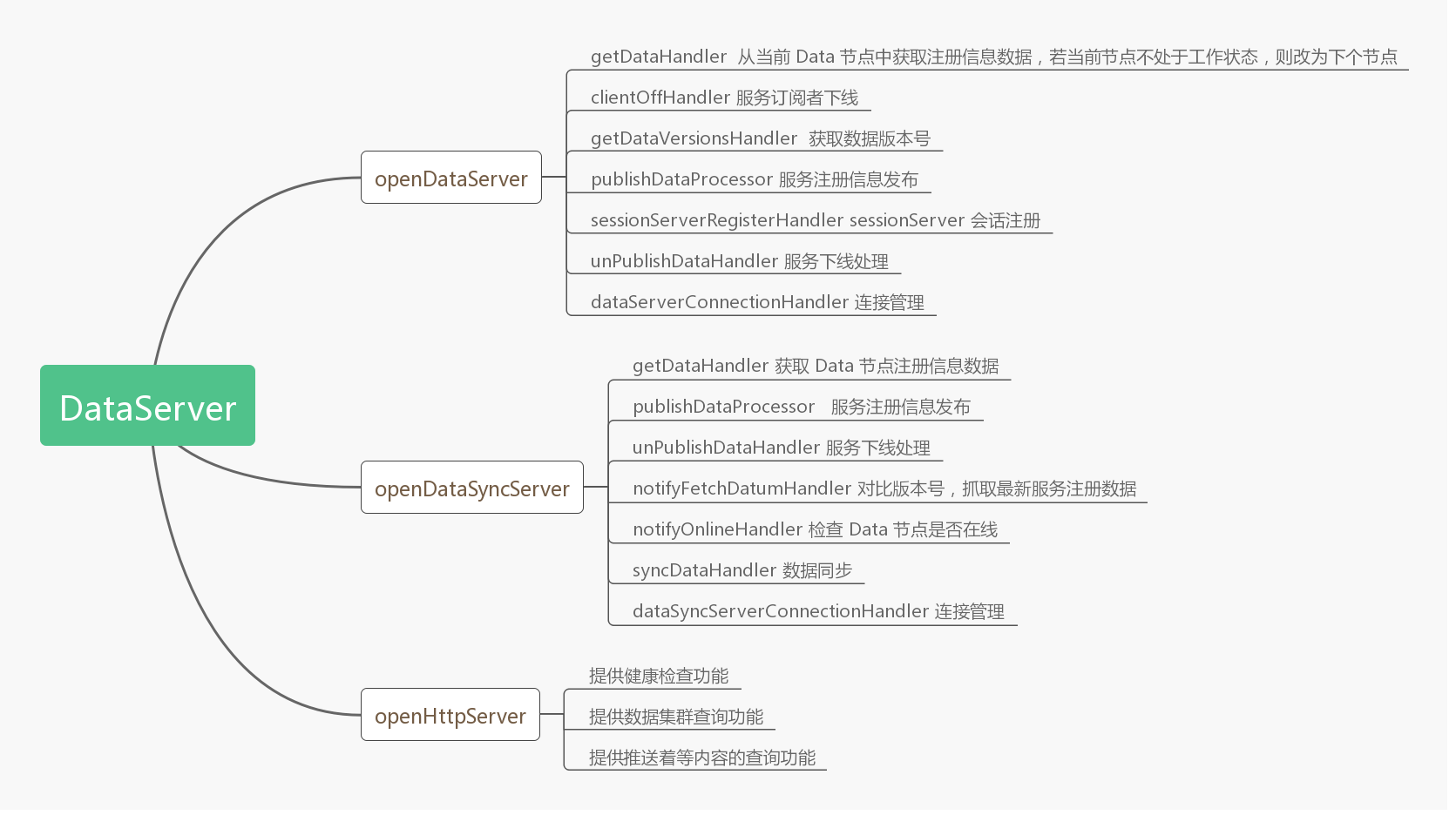 如何解析SOFARegistry