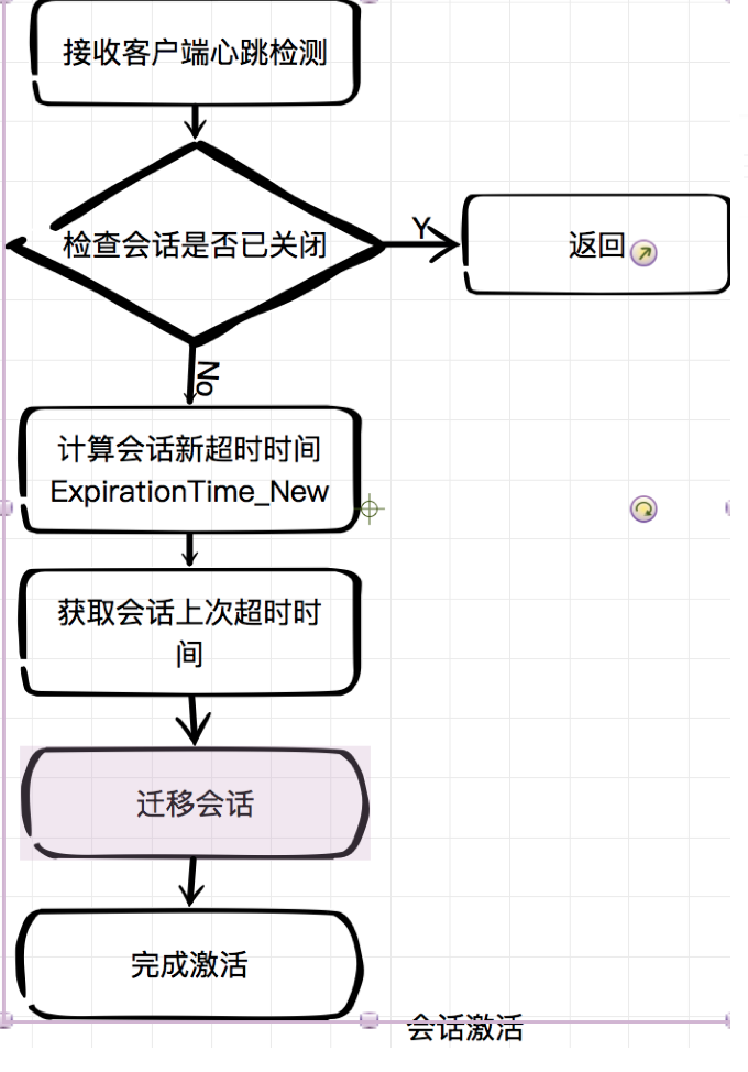 zk中的會話管理SessionTrackerImpl的方法