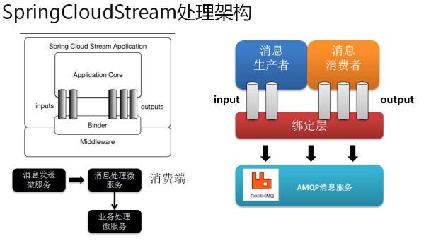 构建基于SpringCloudStream的消息驱动微服务用于处理第三方开发者接受微信大量推送消息的解决方法