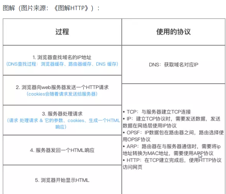 浏览器中输入URL显示页面的过程中都会使用哪些协议