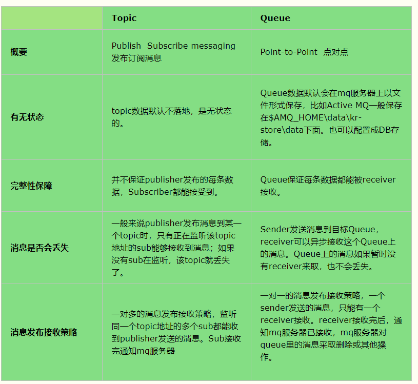 Centos7怎么安裝AcitveMQ