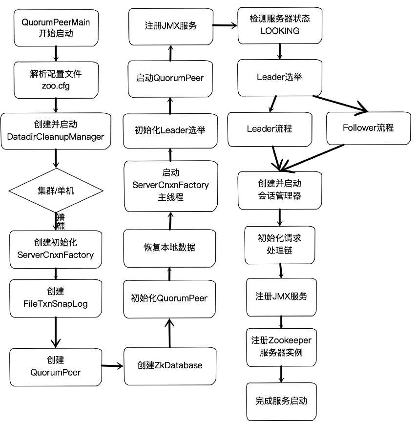 zk集群版服务启动实现Leader和Follower之间数据交互