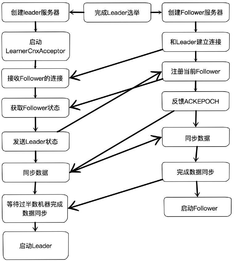 zk集群版服务启动实现Leader和Follower之间数据交互