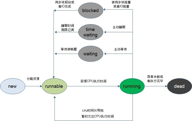 java中线程状态与方法的示例分析