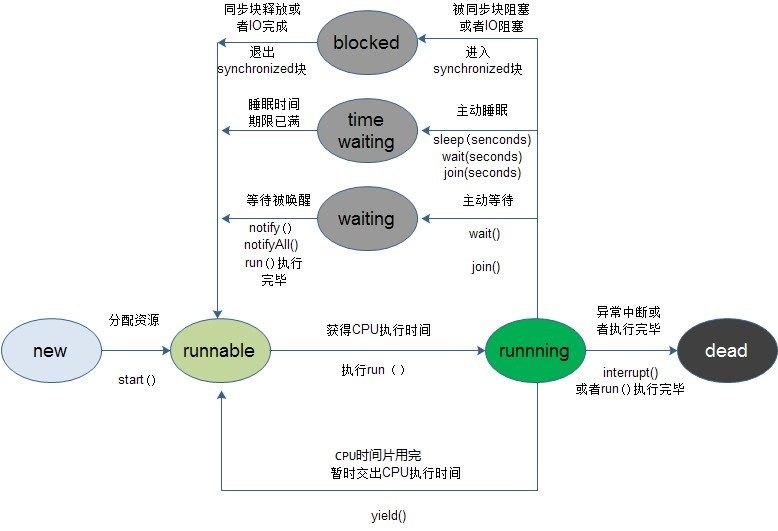 java中线程状态与方法的示例分析