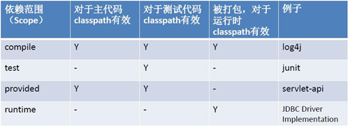 Maven的原理和使用方法