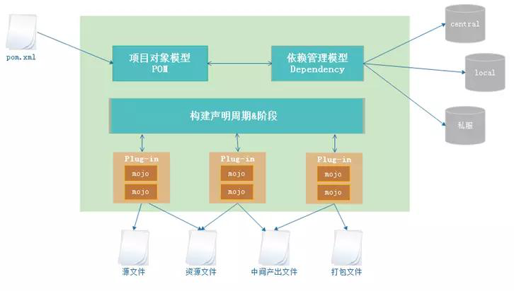 Maven的原理和使用方法