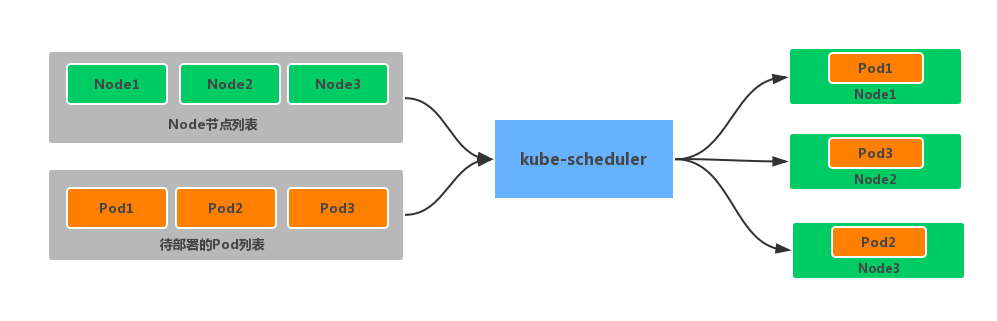 Kubernetes调度器的使用方法