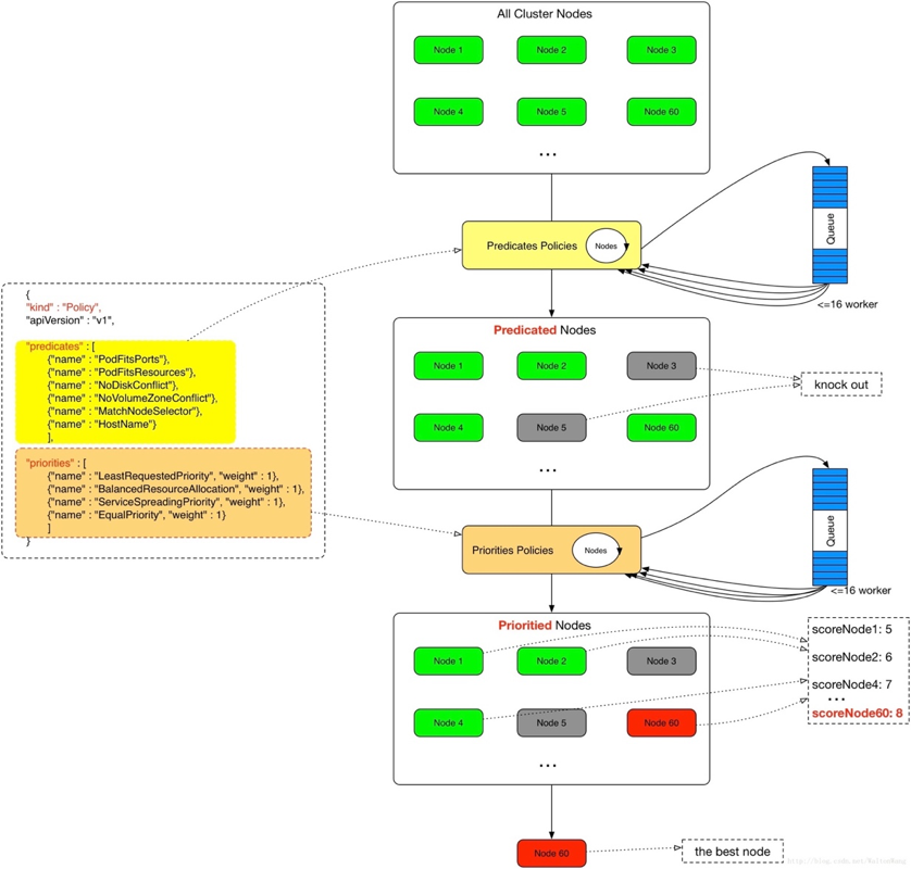 Kubernetes调度器的使用方法