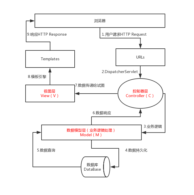 如何使用 Spring MVC和 Thymeleaf 開發(fā) web 應用