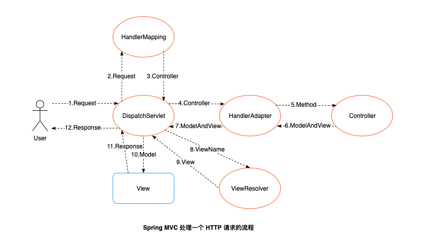 如何使用 Spring MVC和 Thymeleaf 开发 web 应用