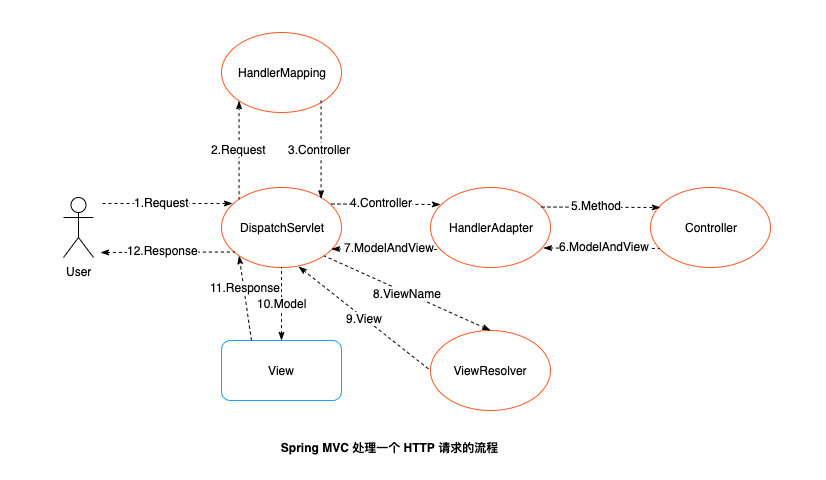 如何使用 Spring MVC和 Thymeleaf 開發(fā) web 應用