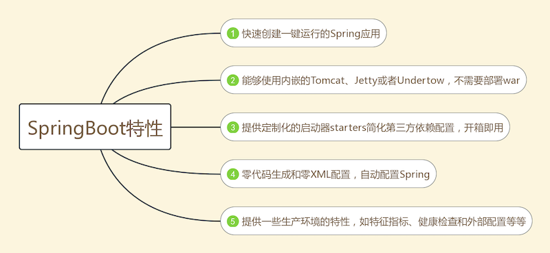 Spring Boot 2.X该怎样入门