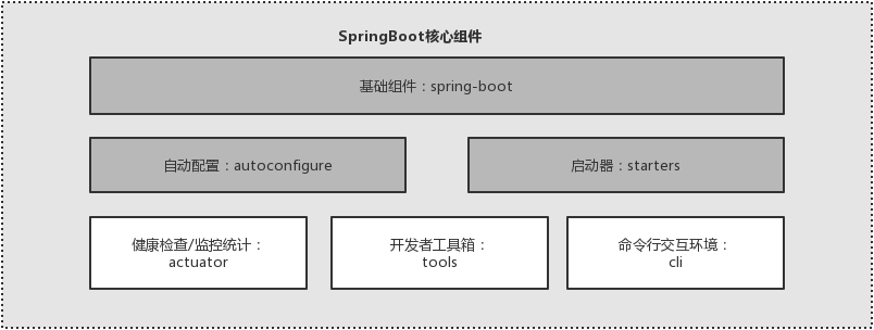 Spring Boot 2.X该怎样入门