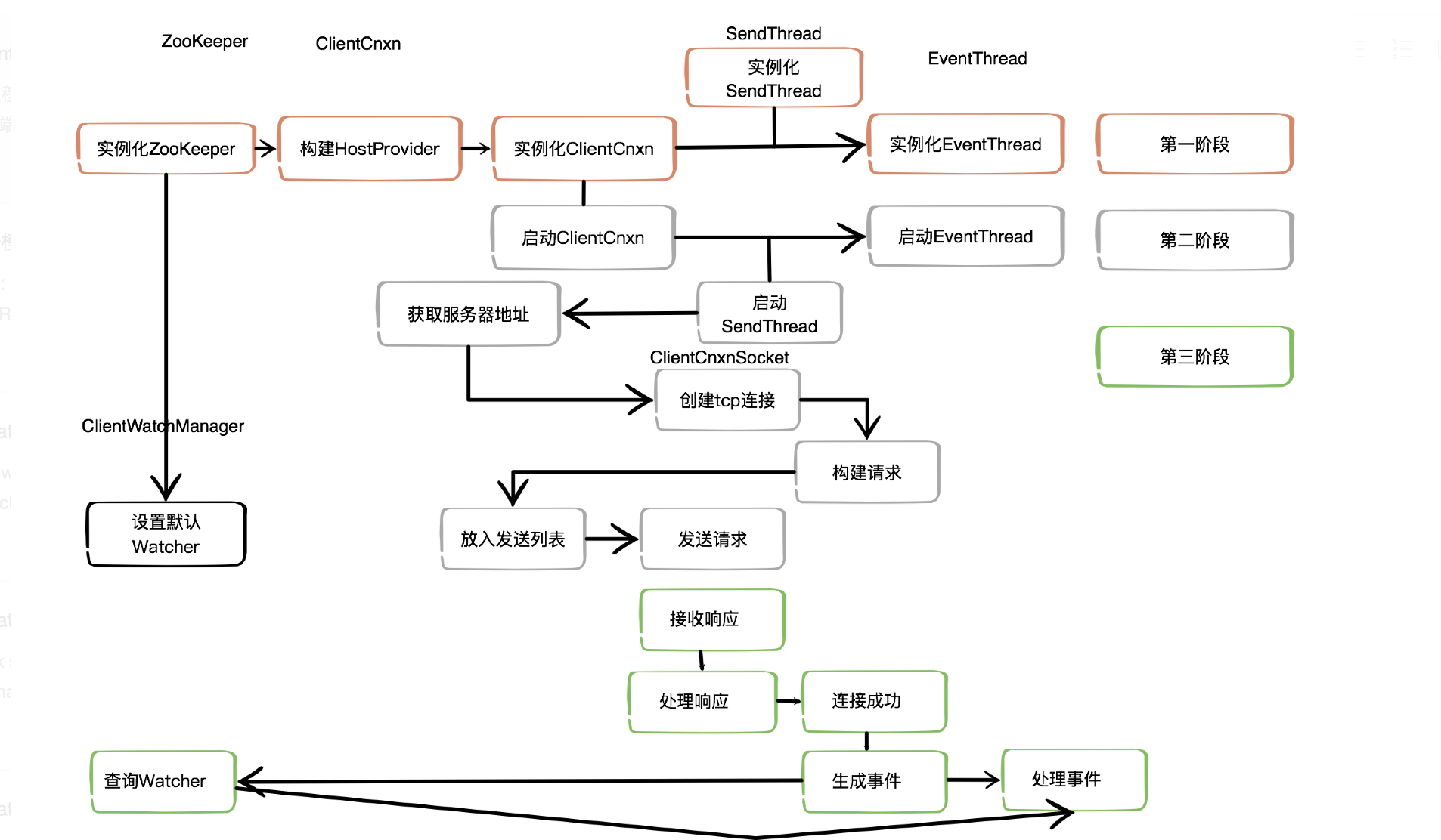 zk client會(huì)話過(guò)程是怎樣的