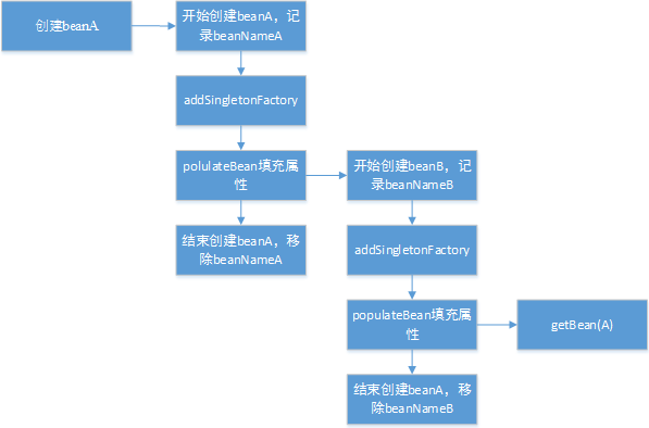 Spring初始化Bean的使用方法