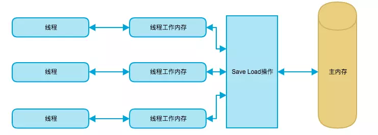 什么是线程内存模型