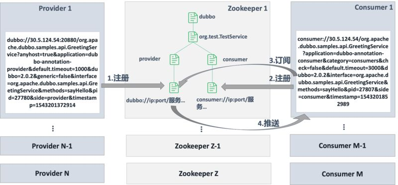 Dubbo如何实现服务的动态发现