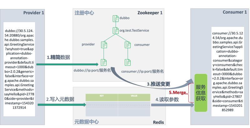 Dubbo如何实现服务的动态发现