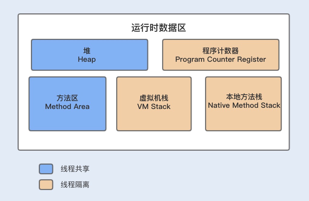 java中JVM内存模型的介绍